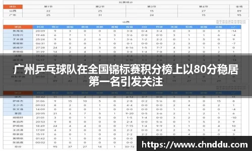 广州乒乓球队在全国锦标赛积分榜上以80分稳居第一名引发关注